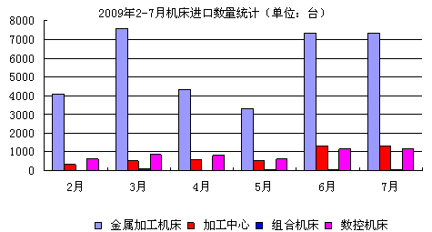 20092-7CMڔ(sh)y(tng)Ӌ