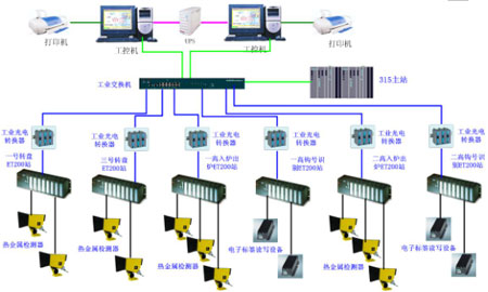 SIEMENS MOBY在三鋼爐號信息全程跟蹤系統(tǒng)中的應用