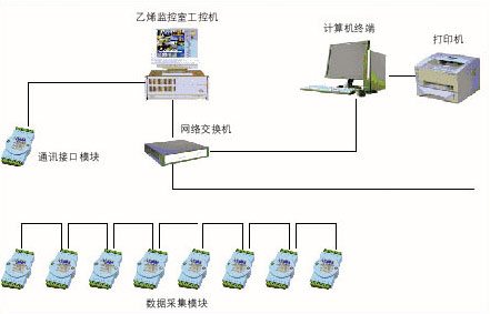 盤(pán)錦乙烯工業(yè)公司生產(chǎn)過(guò)程數(shù)據(jù)采集系統(tǒng)