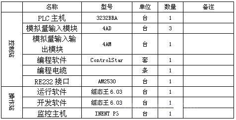 艾默生EC20系列PLC在華北油田聯(lián)合站鍋爐自動控制系統(tǒng)上的應用