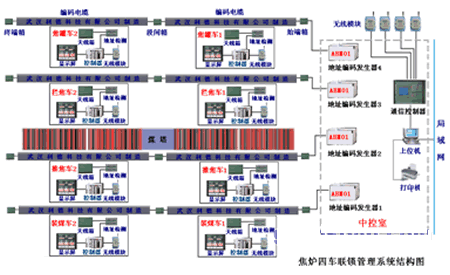 編碼電纜位移傳感器在焦爐四車聯(lián)鎖上的應(yīng)用