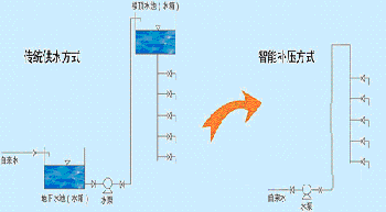 威控科技HMI-3804在無負壓恒壓供水系統(tǒng)中的應(yīng)用