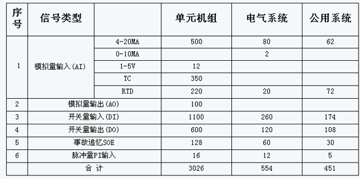 HPCS-3000典型應(yīng)用內(nèi)蒙烏達熱電2×150MW機組