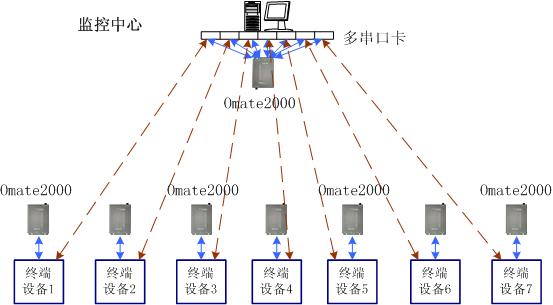 利用Omate 2000數(shù)據(jù)光端機(jī)實現(xiàn)GPS衛(wèi)星定位系統(tǒng)