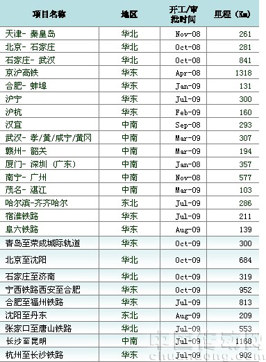 我國東部鐵路建設(shè)進展(藍底紋項目未開工)