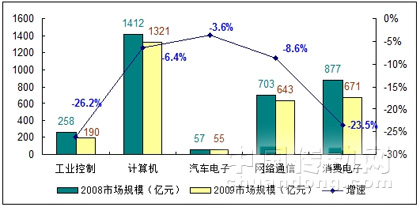 2009年1-8月全球及中國半導(dǎo)體市場(chǎng)增速對(duì)比