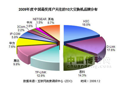2009年度中國最受用戶關(guān)注的10大交換機品牌分布