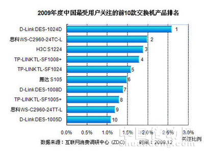 2009年度中國最受用戶關(guān)注的10大交換機品牌排名