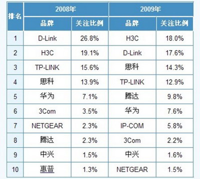 2008-2009年度中國最受用戶關(guān)注的10大交換機品牌對比