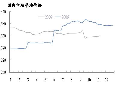 國內(nèi)市場平均價(jià)格