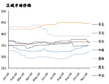 區(qū)域市場價(jià)格