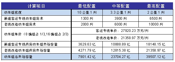 動(dòng)車(chē)組市場(chǎng)容量