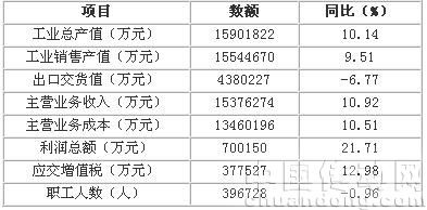 國家統(tǒng)計(jì)局統(tǒng)計(jì)的2483家規(guī)模以上企業(yè) 2009年1-11月經(jīng)濟(jì)運(yùn)行情況