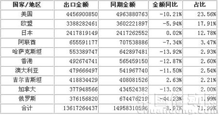 2009年1-11月家紡產(chǎn)品出口前十個國家統(tǒng)計(jì)表