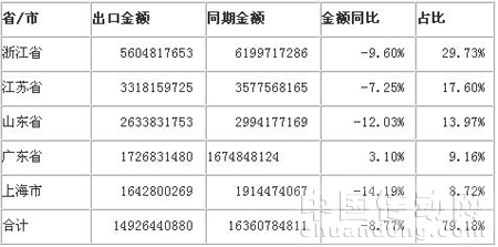 2009年1-11月家紡產(chǎn)品出口金額前五個?。ㄊ校┙y(tǒng)計(jì)表