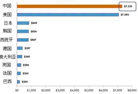 全球智能電網投資排名