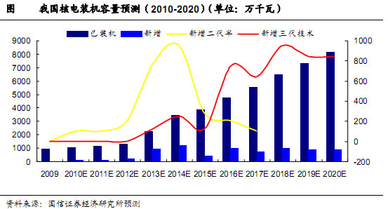 我國核電裝機容量預(yù)測