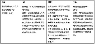 國家防爆電氣產(chǎn)品質(zhì)量監(jiān)督檢驗(yàn)中心(CQST）防爆等級對照表