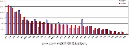 2008、2009各地區(qū)同期需求情況對比