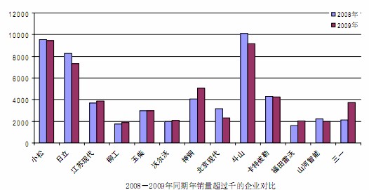2008、2009同期銷量過千的企業(yè)對比