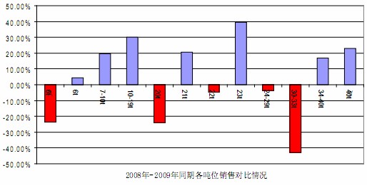 2008、2009同期個(gè)噸位銷量對比情況