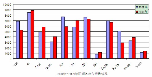 2008、2009同期個(gè)噸位銷量對比情況