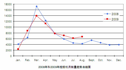 挖掘機(jī)銷量曲線走勢圖