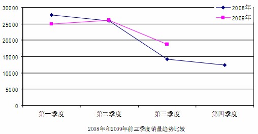 2008、2009前三季度銷量走勢分析圖