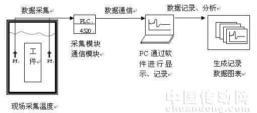 現(xiàn)場(chǎng)采集溫度