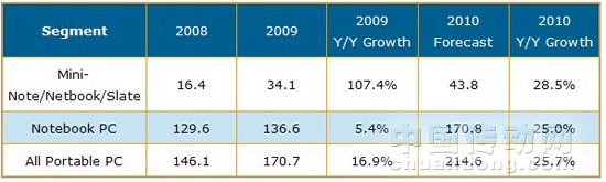 2008-2010筆記本電腦與上網(wǎng)本出貨量與年成長(zhǎng)率