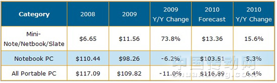 2008-2010筆記本電腦與上網(wǎng)本出貨金額與年成長(zhǎng)率