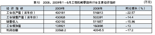 2008、2009年1～6月工程機(jī)械零部件行業(yè)主要經(jīng)濟(jì)指標(biāo)