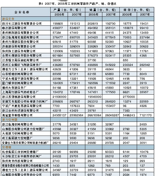 2007年、2008年工程機(jī)械零部件產(chǎn)品產(chǎn)、銷、存情況