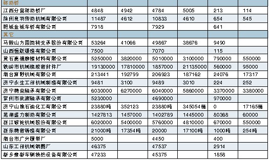 2007年、2008年工程機(jī)械零部件產(chǎn)品產(chǎn)、銷、存情況
