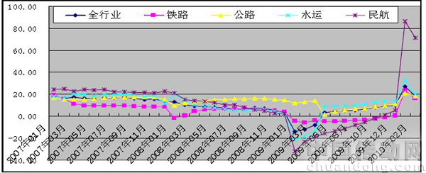航空、水路貨運需求快速反彈 公路貨運表現(xiàn)搶眼