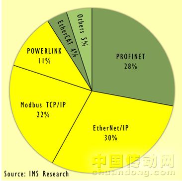 調(diào)研顯示了各工業(yè)以太網(wǎng)的市場份額：OpenSafety可用于63%的應(yīng)用領(lǐng)域。