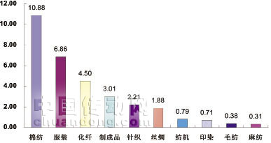 2011年1~9月各子行業(yè)對(duì)全行業(yè)利潤增長拉動(dòng)降序排列
