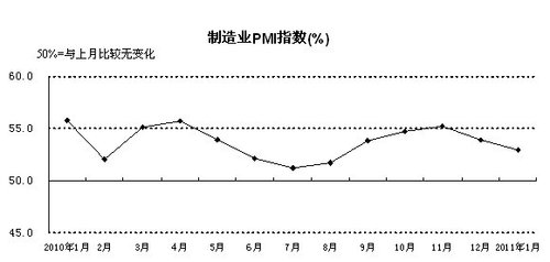 2011年1月，構(gòu)成制造業(yè)PMI的5個(gè)分類指數(shù)四降一升。