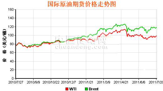 國際原油期貨價格走勢圖