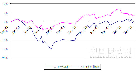 電子元器件行業(yè)、上證綜指漲幅走勢(shì)情況