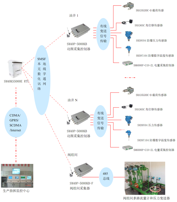 無線數(shù)字化油井油田，RTU，傳感器，載荷傳感器，位移傳感器，無線數(shù)字化遠(yuǎn)程測(cè)控，蚌埠傳感器，壓力傳感器，日月傳感器，蚌埠日月儀器研究所