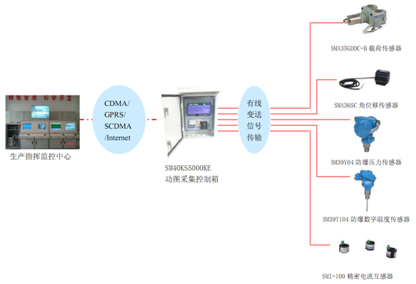 無線數(shù)字化油井油田，RTU，傳感器，載荷傳感器，位移傳感器，無線數(shù)字化遠(yuǎn)程測(cè)控，蚌埠傳感器，壓力傳感器，日月傳感器，蚌埠日月儀器研究所