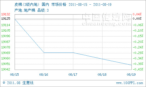 本周棉花現(xiàn)貨市場(chǎng)仍舊疲軟，但棉價(jià)跌勢(shì)放緩。3級(jí)地產(chǎn)棉花現(xiàn)貨市場(chǎng)周初均價(jià)在19125元/噸，周末均價(jià)19045元/噸,跌幅0.39%。