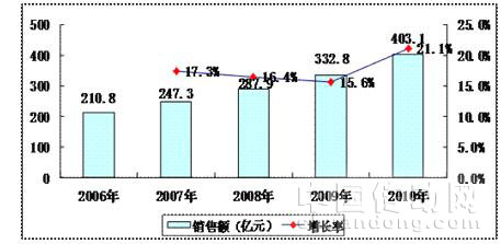  2006年—2010年中國(guó)醫(yī)療電子市場(chǎng)規(guī)模與增長(zhǎng)