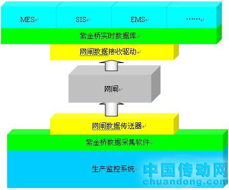 紫金橋?qū)崟r(shí)數(shù)據(jù)庫(kù)結(jié)合網(wǎng)閘構(gòu)建安全實(shí)時(shí)信息平臺(tái)
