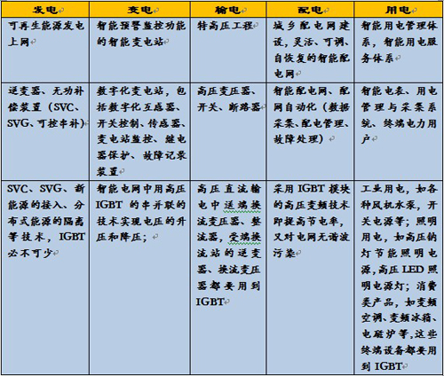 智能電網(wǎng)的不同階段IGBT的應用
