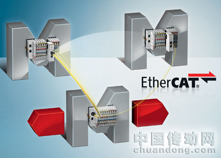 Beckhoff 為 EtherCAT 設(shè)備運(yùn)行期間的耦合和去耦提供了一個(gè)非?？焖俚慕鉀Q方案，即帶快速熱連接功能的 EtherCAT 耦合器和 EtherCAT 星型拓?fù)浣涌诙俗雍小? width=
